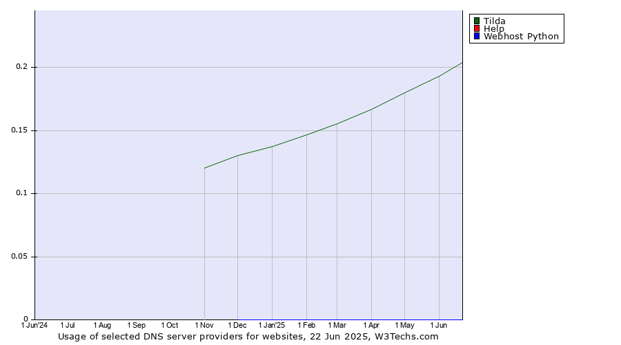 Historical trends in the usage of Tilda vs. Help vs. Webhost Python