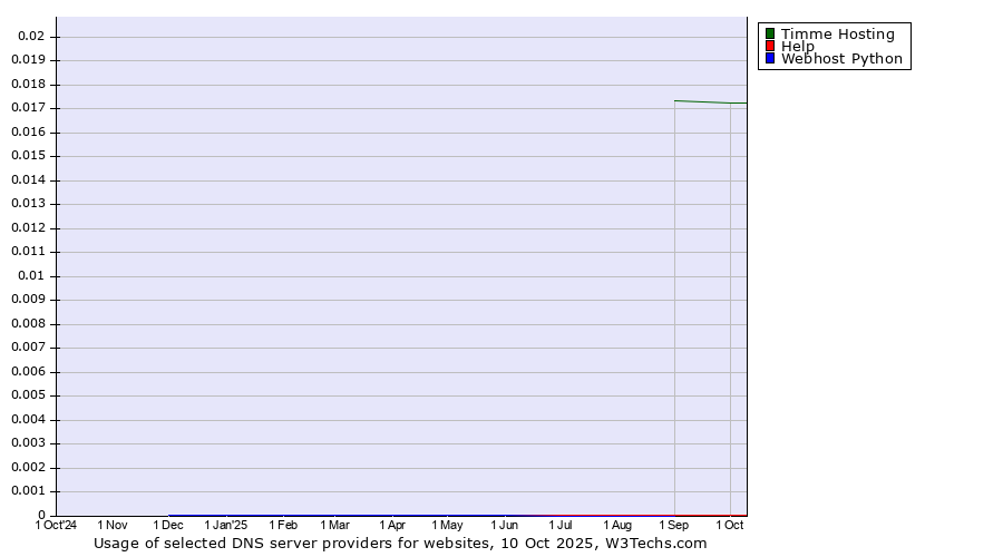 Historical trends in the usage of Timme Hosting vs. Help vs. Webhost Python
