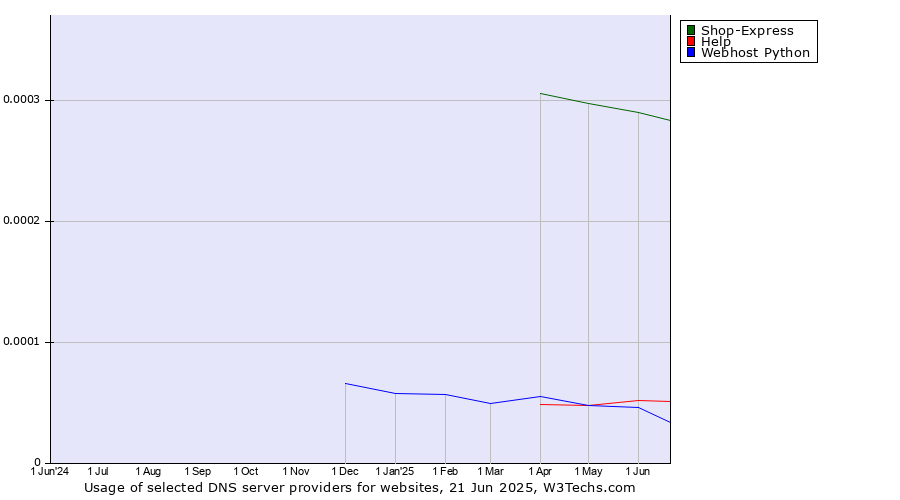 Historical trends in the usage of Shop-Express vs. Help vs. Webhost Python