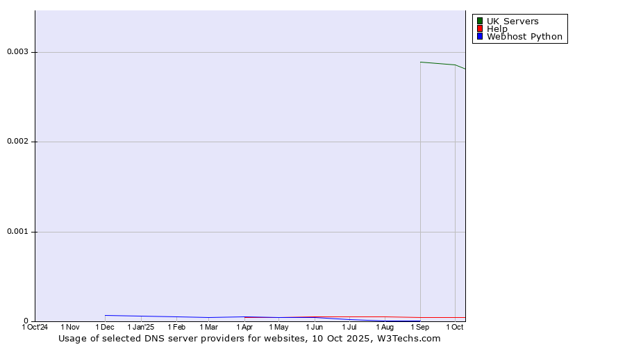 Historical trends in the usage of UK Servers vs. Help vs. Webhost Python