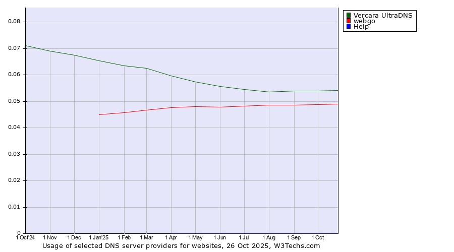 Historical trends in the usage of Vercara UltraDNS vs. webgo vs. Help