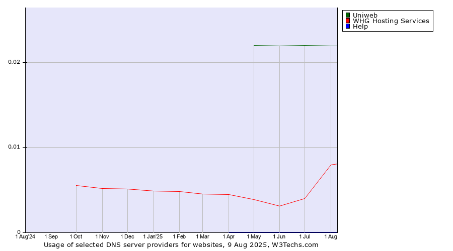 Historical trends in the usage of Uniweb vs. WHG Hosting Services vs. Help