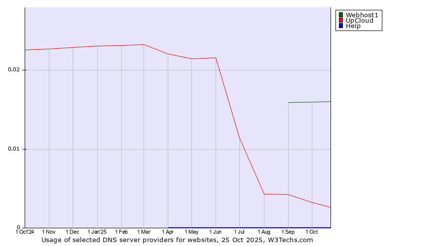 Historical trends in the usage of Webhost1 vs. UpCloud vs. Help