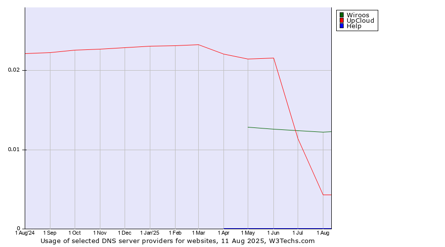 Historical trends in the usage of Wiroos vs. UpCloud vs. Help