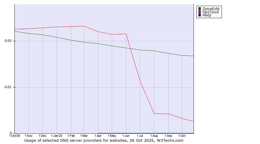 Historical trends in the usage of ZoneEdit vs. UpCloud vs. Help