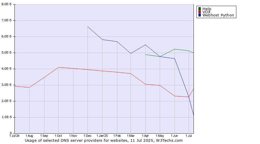 Historical trends in the usage of Help vs. VDX vs. Webhost Python