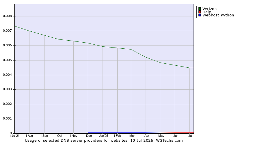 Historical trends in the usage of Verizon vs. Help vs. Webhost Python