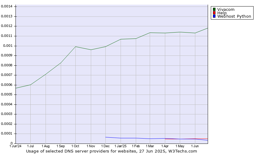 Historical trends in the usage of Vivacom vs. Help vs. Webhost Python