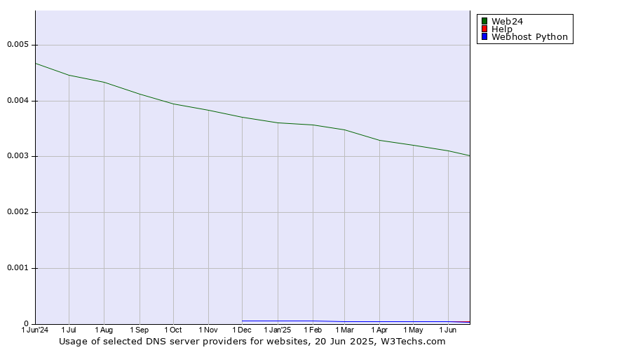 Historical trends in the usage of Web24 vs. Help vs. Webhost Python