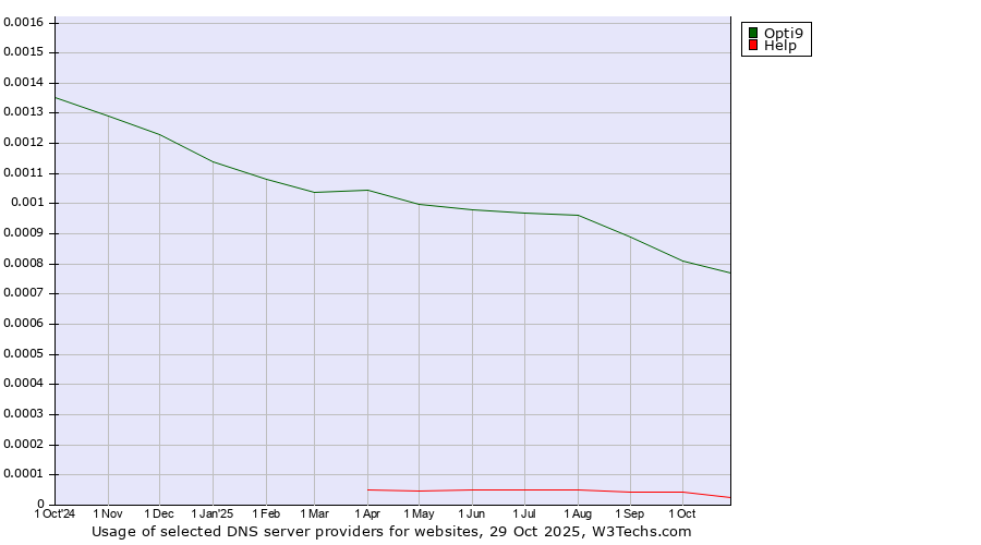 Historical trends in the usage of Opti9 vs. Help