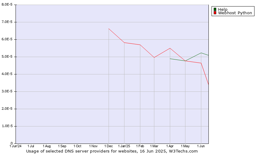 Historical trends in the usage of Help vs. Webhost Python