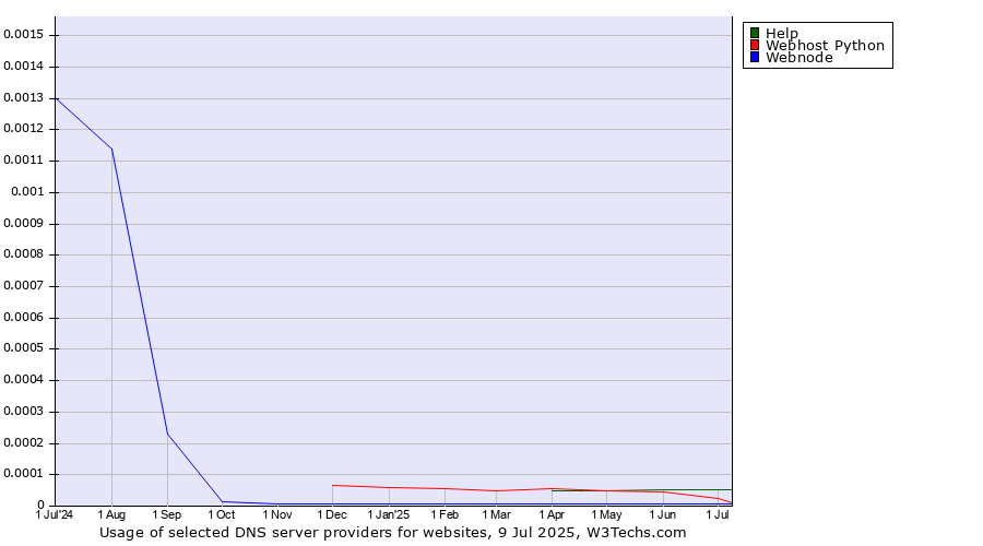 Historical trends in the usage of Help vs. Webhost Python vs. Webnode