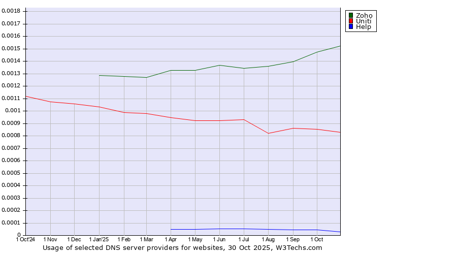 Historical trends in the usage of Zoho vs. Uniti vs. Help