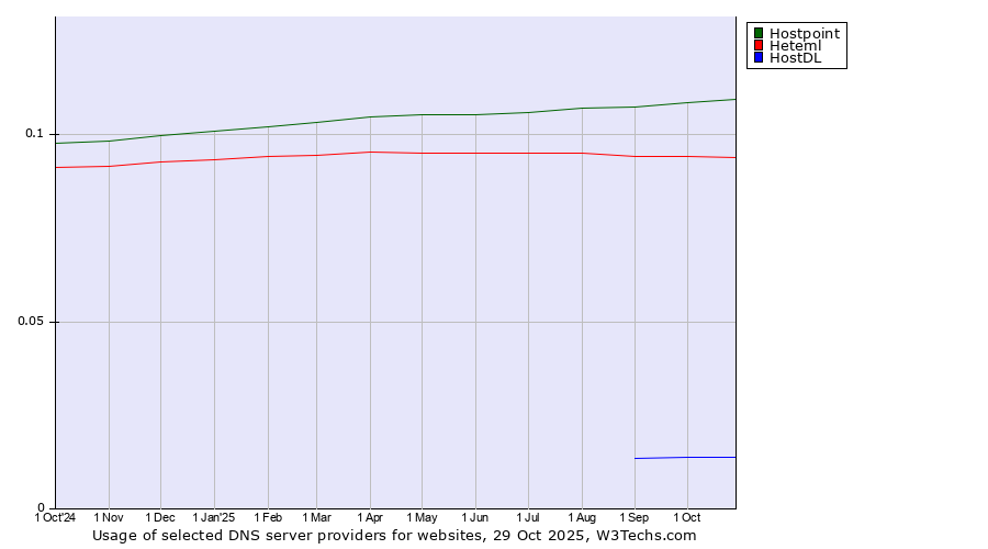Historical trends in the usage of Hostpoint vs. Heteml vs. HostDL
