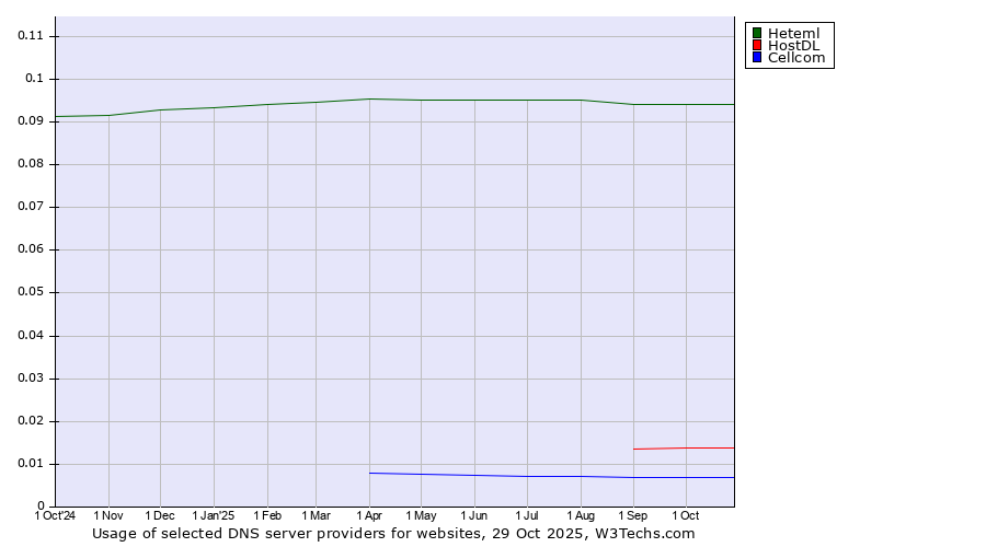 Historical trends in the usage of Heteml vs. HostDL vs. Cellcom