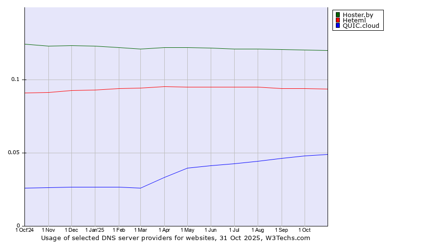 Historical trends in the usage of Hoster.by vs. Heteml vs. QUIC.cloud