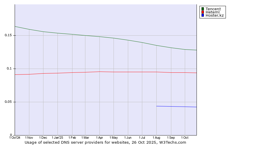 Historical trends in the usage of Tencent vs. Heteml vs. Hoster.kz