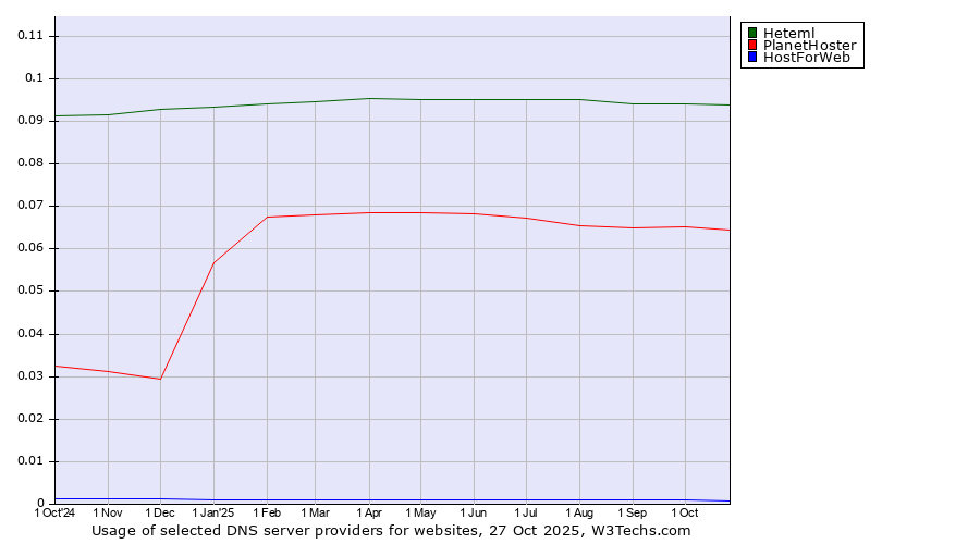 Historical trends in the usage of Heteml vs. PlanetHoster vs. HostForWeb