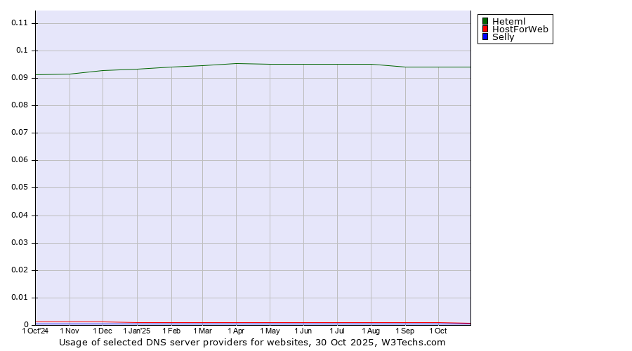 Historical trends in the usage of Heteml vs. HostForWeb vs. Selly