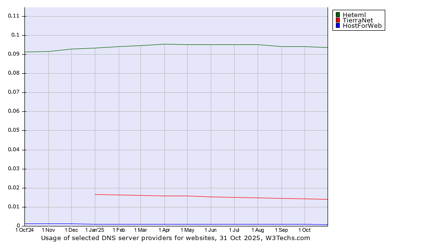 Historical trends in the usage of Heteml vs. TierraNet vs. HostForWeb