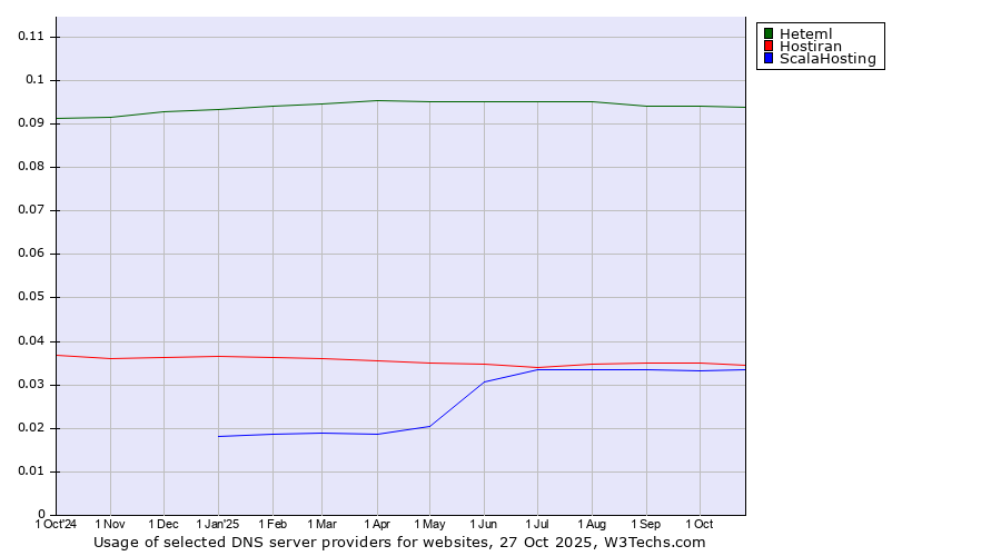Historical trends in the usage of Heteml vs. Hostiran vs. ScalaHosting