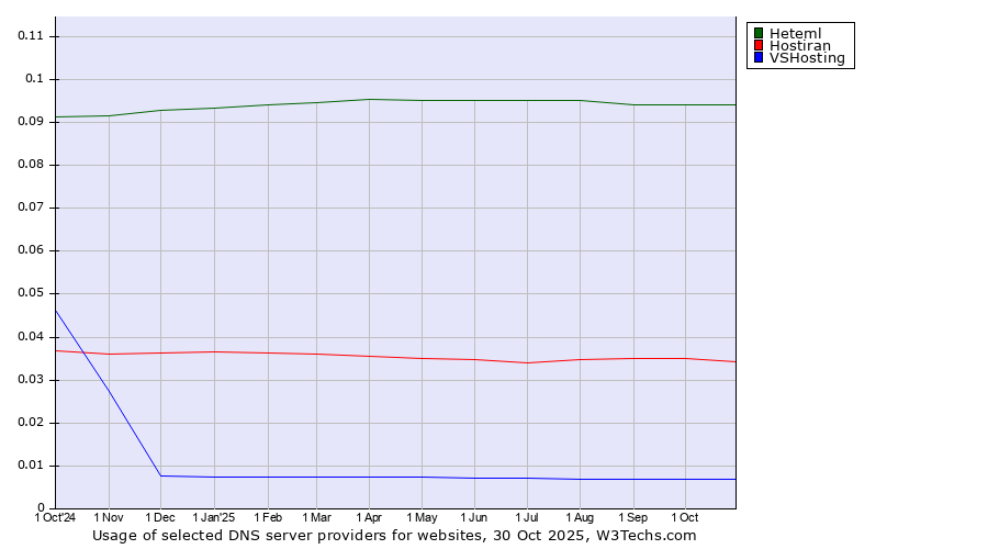 Historical trends in the usage of Heteml vs. Hostiran vs. VSHosting