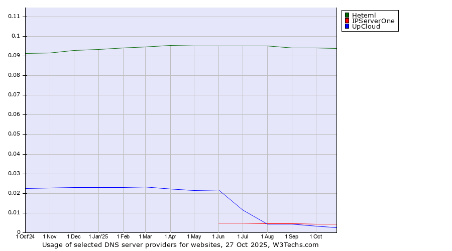 Historical trends in the usage of Heteml vs. IPServerOne vs. UpCloud