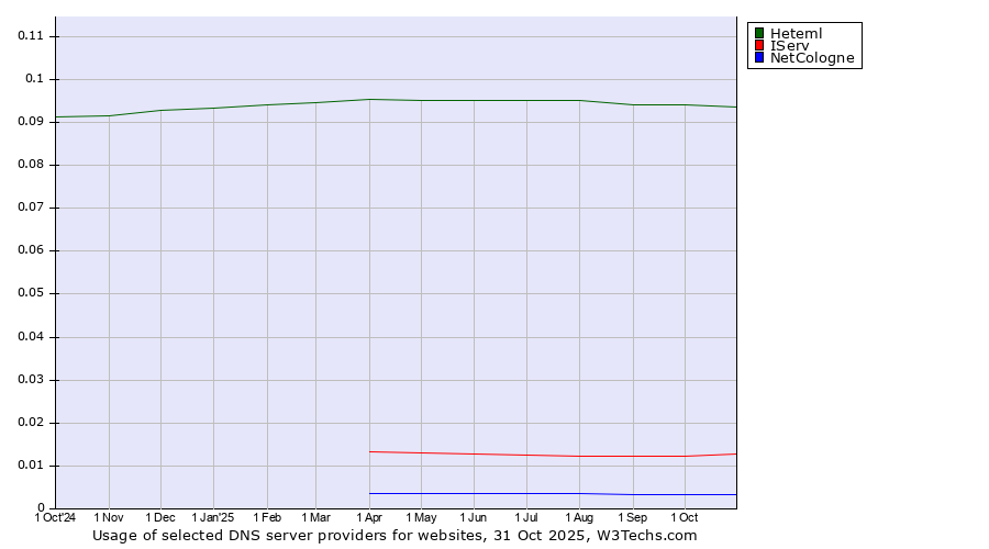 Historical trends in the usage of Heteml vs. IServ vs. NetCologne