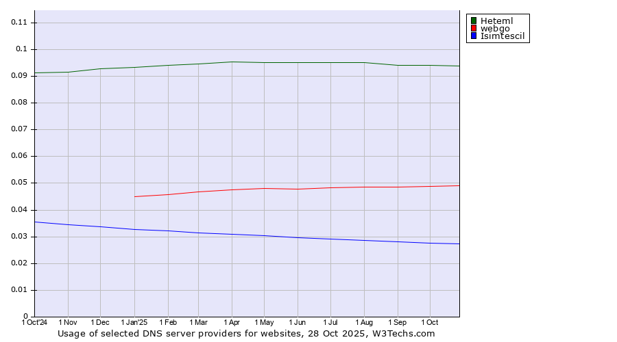 Historical trends in the usage of Heteml vs. webgo vs. Isimtescil
