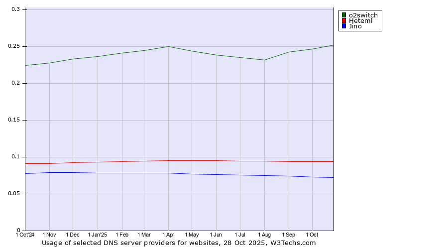 Historical trends in the usage of o2switch vs. Heteml vs. Jino