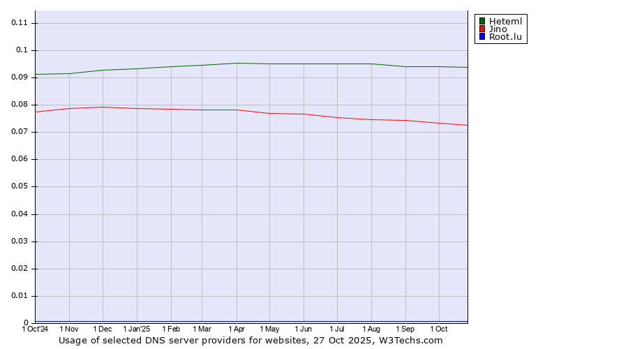 Historical trends in the usage of Heteml vs. Jino vs. Root.lu