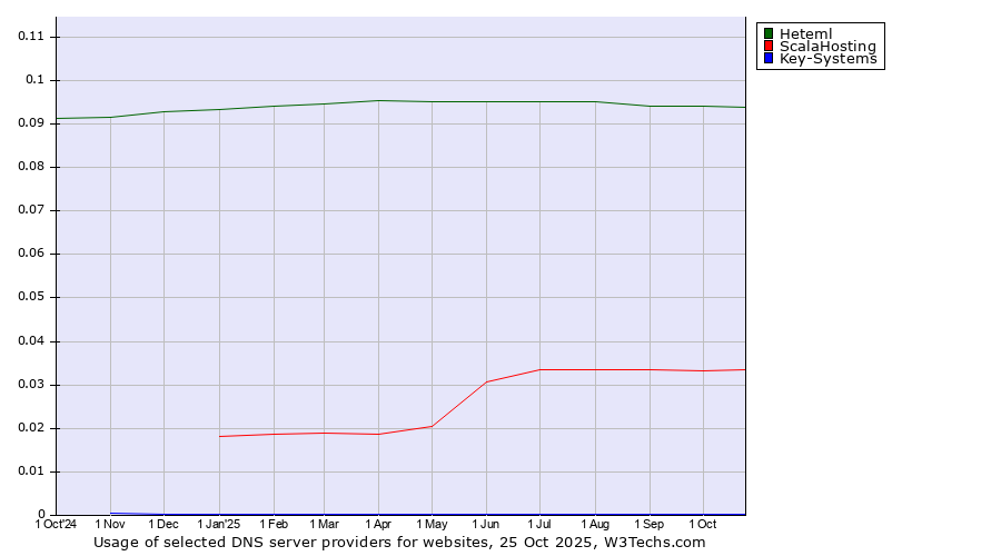 Historical trends in the usage of Heteml vs. ScalaHosting vs. Key-Systems