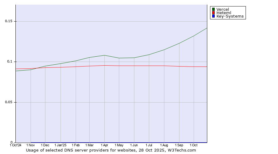 Historical trends in the usage of Vercel vs. Heteml vs. Key-Systems