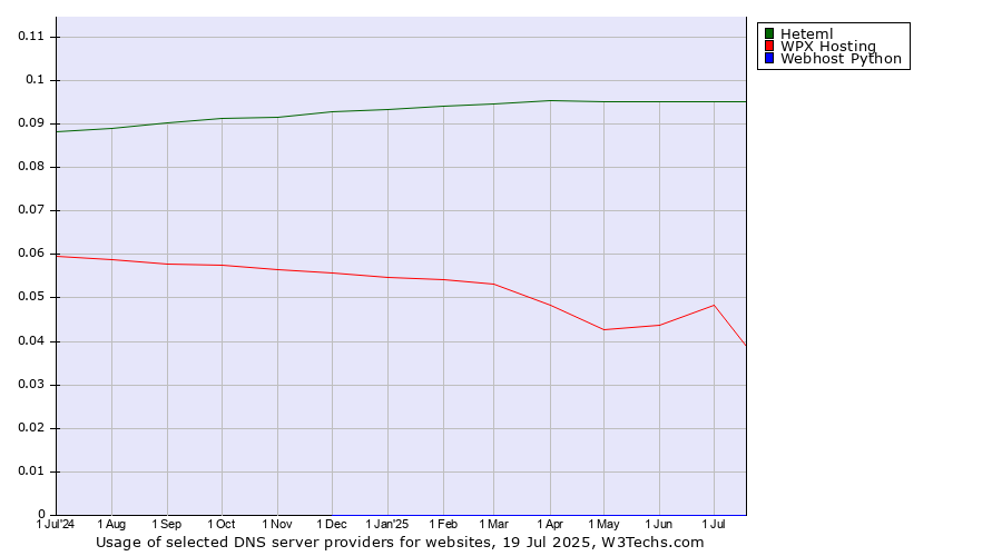 Historical trends in the usage of Heteml vs. WPX Hosting vs. Webhost Python