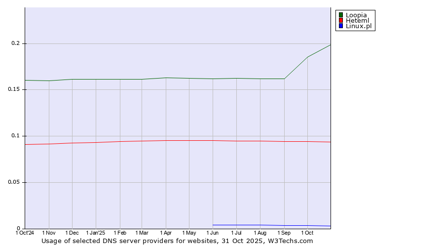 Historical trends in the usage of Loopia vs. Heteml vs. Linux.pl