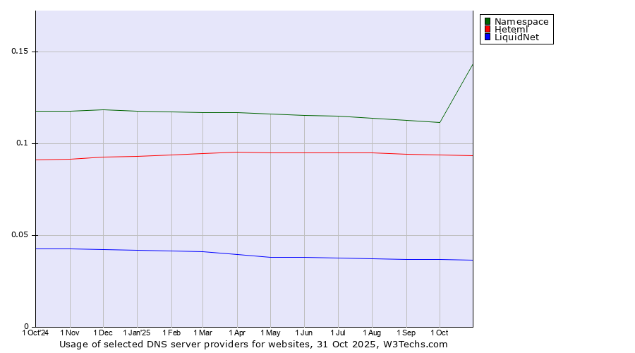 Historical trends in the usage of Namespace vs. Heteml vs. LiquidNet