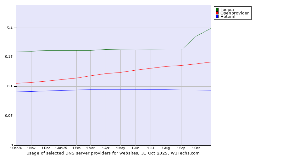 Historical trends in the usage of Loopia vs. Openprovider vs. Heteml