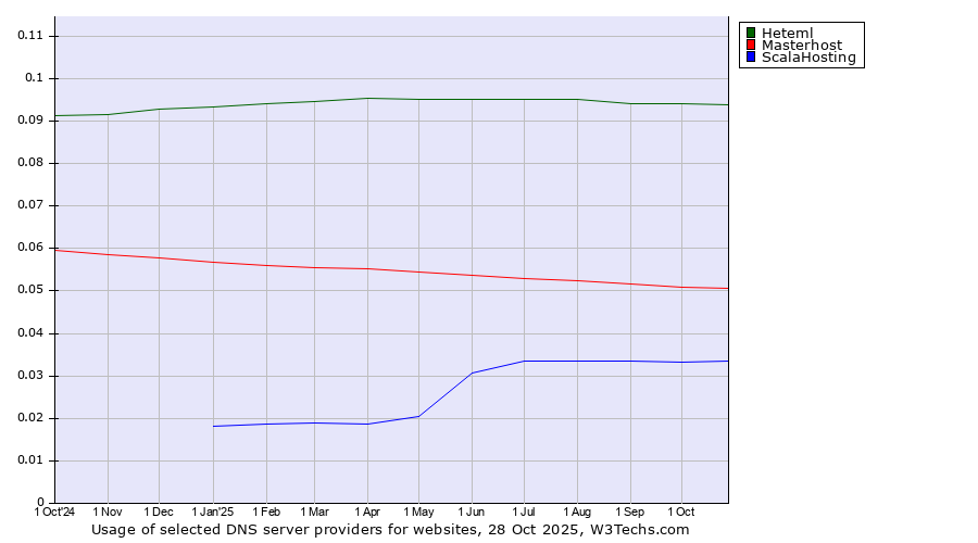 Historical trends in the usage of Heteml vs. Masterhost vs. ScalaHosting