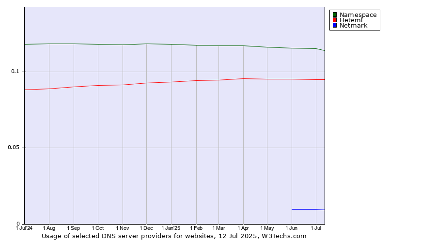 Historical trends in the usage of Namespace vs. Heteml vs. Netmark