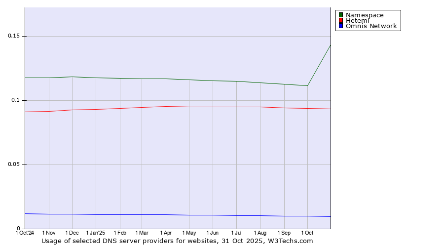 Historical trends in the usage of Namespace vs. Heteml vs. Omnis Network