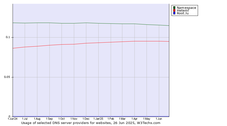 Historical trends in the usage of Namespace vs. Heteml vs. Root.lu