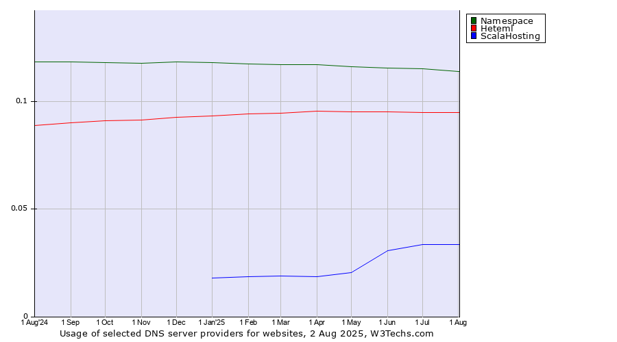 Historical trends in the usage of Namespace vs. Heteml vs. ScalaHosting