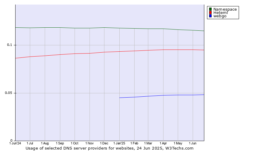 Historical trends in the usage of Namespace vs. Heteml vs. webgo