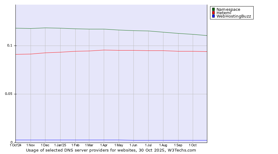 Historical trends in the usage of Namespace vs. Heteml vs. WebHostingBuzz