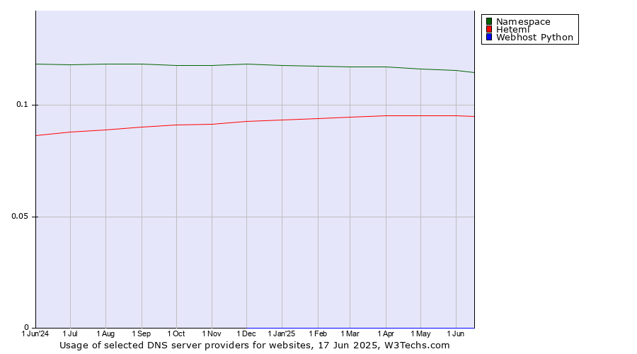 Historical trends in the usage of Namespace vs. Heteml vs. Webhost Python