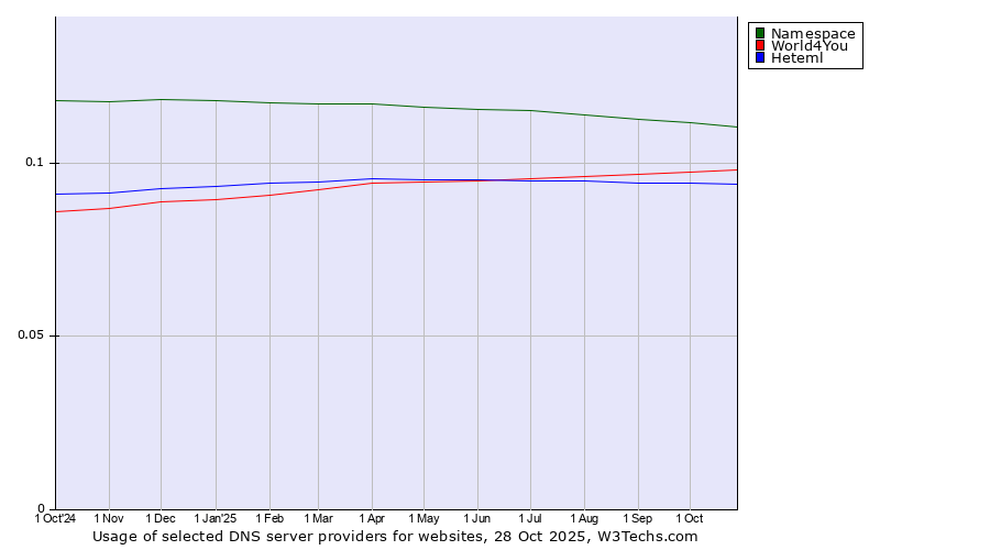 Historical trends in the usage of Namespace vs. World4You vs. Heteml