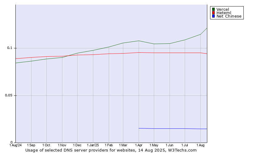 Historical trends in the usage of Vercel vs. Heteml vs. Net Chinese