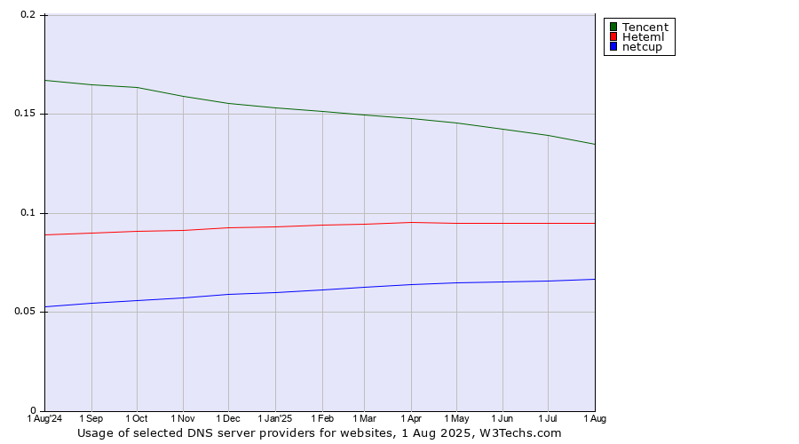 Historical trends in the usage of Tencent vs. Heteml vs. netcup