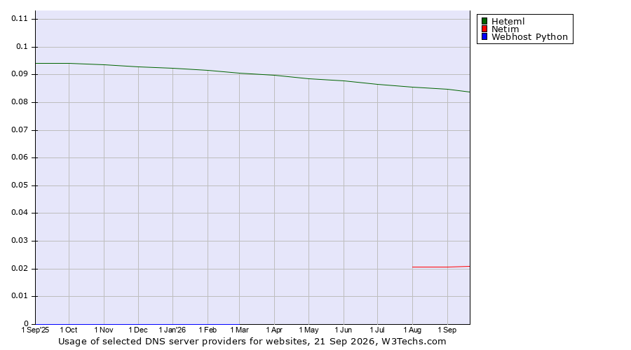 Historical trends in the usage of Heteml vs. Netim vs. Webhost Python