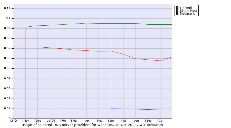 Historical trends in the usage of Heteml vs. Nhan Hoa vs. Netmark